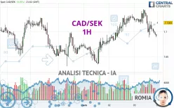 CAD/SEK - 1H