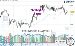 NZD/SGD - 1 uur