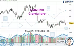 CAD/CNH - Daily