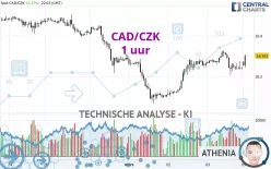 CAD/CZK - 1 uur