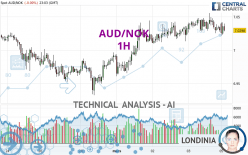 AUD/NOK - 1H