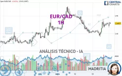 EUR/CAD - 1H