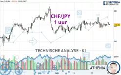 CHF/JPY - 1 uur