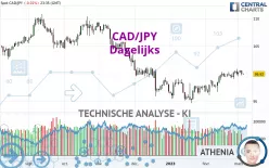 CAD/JPY - Dagelijks