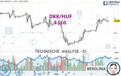 DKK/HUF - 1 Std.