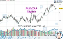 AUD/ZAR - Täglich