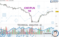 CHF/PLN - 1H