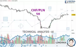 CHF/PLN - 1H