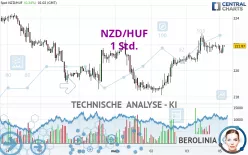 NZD/HUF - 1 Std.