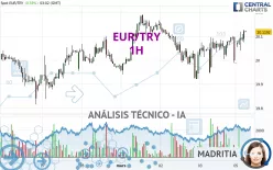 EUR/TRY - 1H