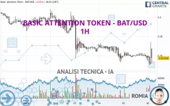 BASIC ATTENTION TOKEN - BAT/USD - 1H