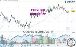 CHF/HKD - Journalier