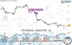 GBP/MXN - 1H