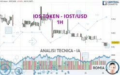 IOS TOKEN - IOST/USD - 1 Std.