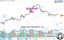 EUR/CHF - 1H