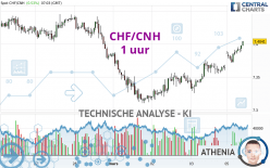 CHF/CNH - 1H