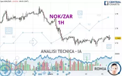 NOK/ZAR - 1H