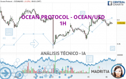 OCEAN PROTOCOL - OCEAN/USD - 1H