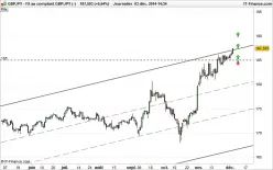 GBP/JPY - Dagelijks