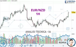 EUR/NZD - 1H