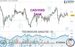 CAD/HKD - 1 uur