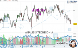 AUD/JPY - 1H