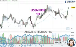 USD/NOK - 1H