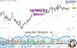 SIGNIFY NV - Diario