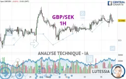 GBP/SEK - 1H