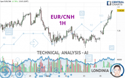 EUR/CNH - 1H