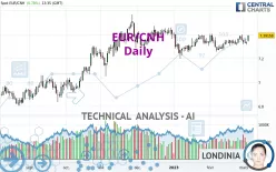 EUR/CNH - Daily