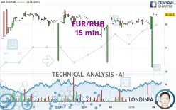 EUR/RUB - 15 min.