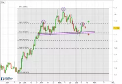 EUR/USD - Journalier