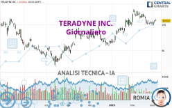 TERADYNE INC. - Giornaliero