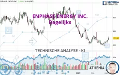 ENPHASE ENERGY INC. - Dagelijks