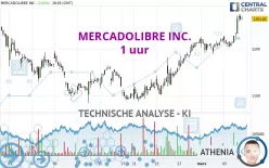 MERCADOLIBRE INC. - 1 uur