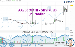 AAVEGOTCHI - GHST/USD - Dagelijks