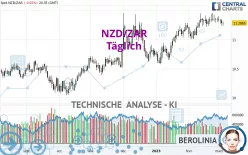 NZD/ZAR - Täglich