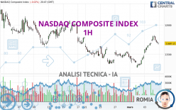 NASDAQ COMPOSITE INDEX - 1H