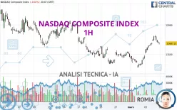 NASDAQ COMPOSITE INDEX - 1H