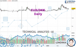 EUR/DKK - Daily