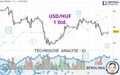 USD/HUF - 1H