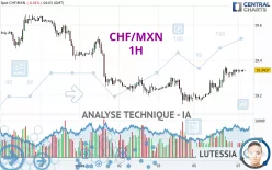 CHF/MXN - 1H