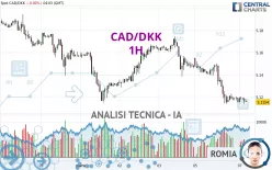 CAD/DKK - 1H