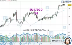 EUR/SGD - 1H