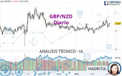 GBP/NZD - Diario