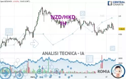 NZD/HKD - 1H