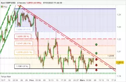 GBP/USD - 4H