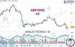 GBP/DKK - 1H