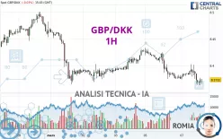 GBP/DKK - 1H